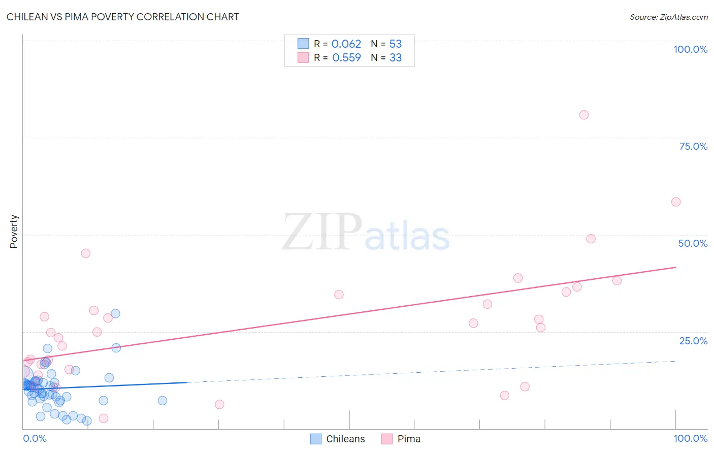Chilean vs Pima Poverty