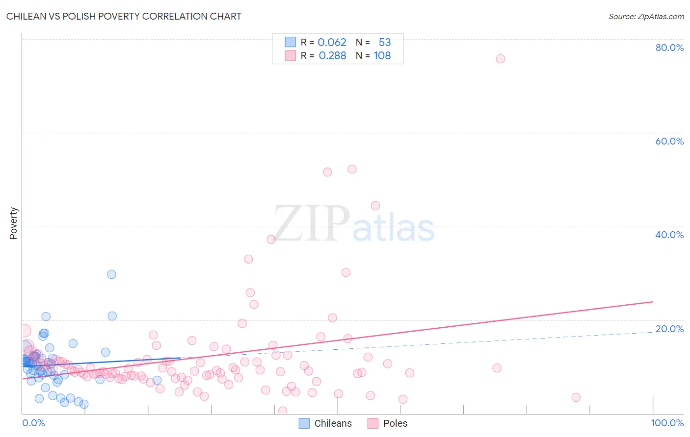 Chilean vs Polish Poverty