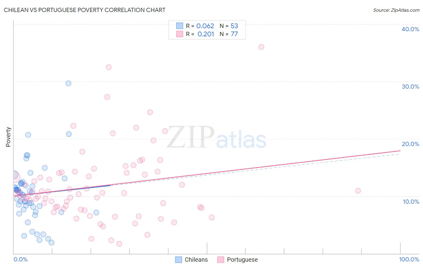 Chilean vs Portuguese Poverty