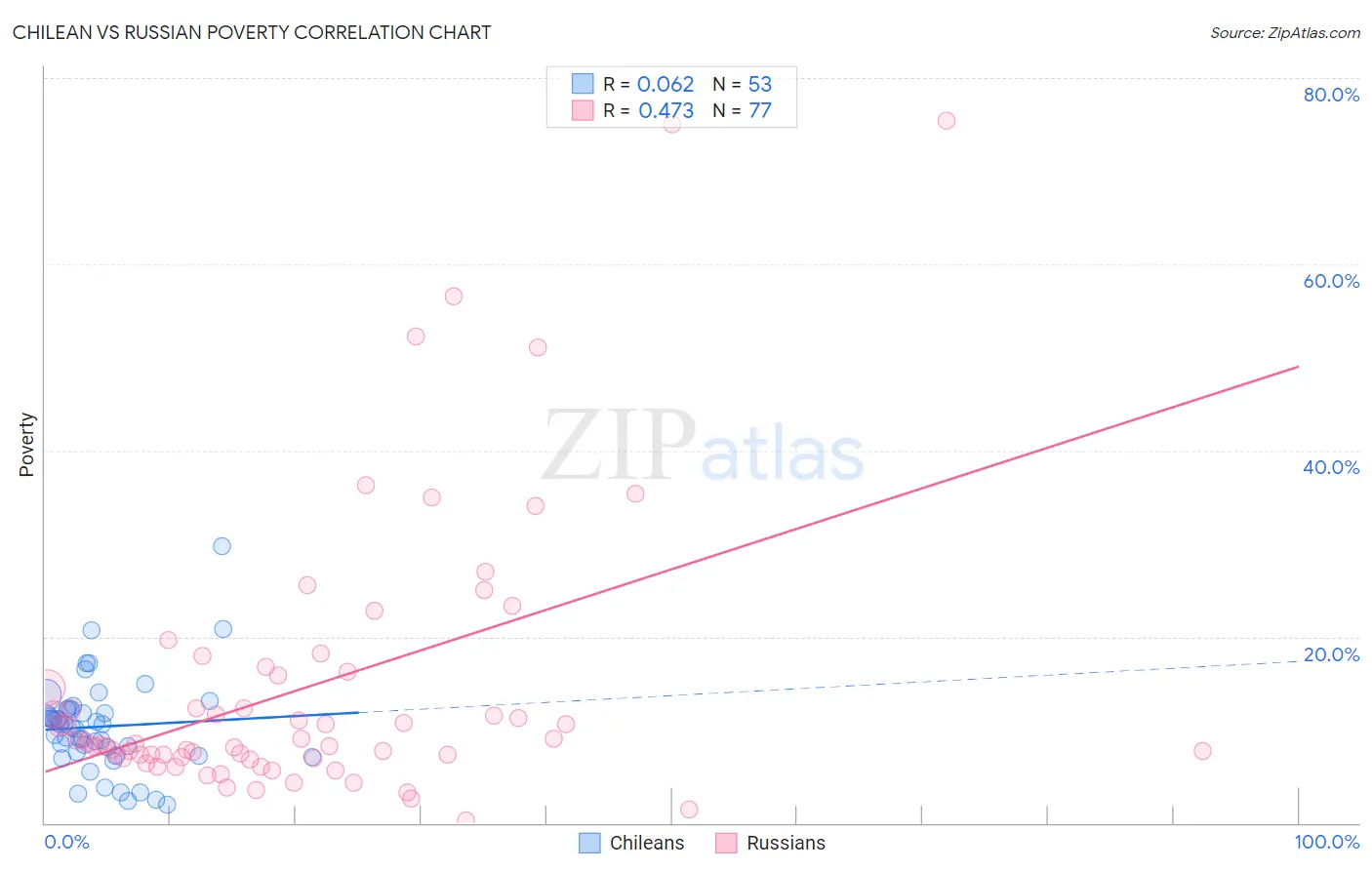 Chilean vs Russian Poverty