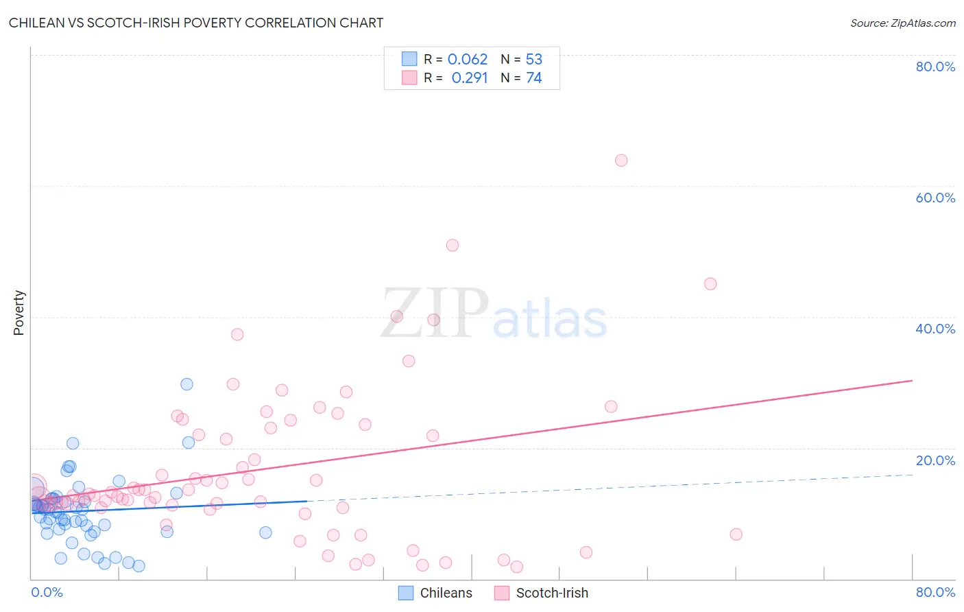 Chilean vs Scotch-Irish Poverty