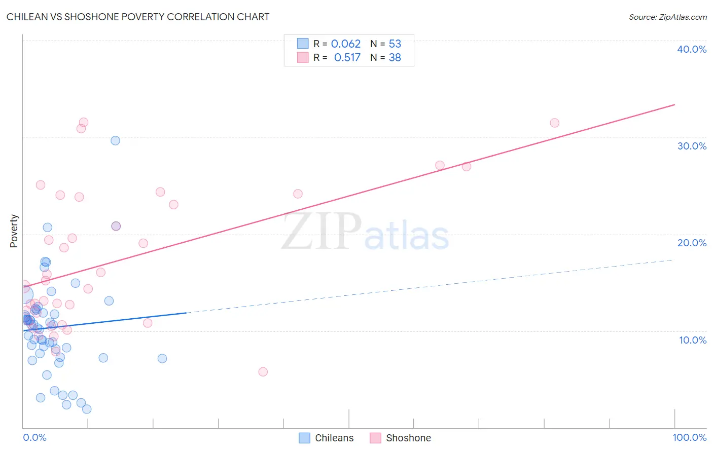 Chilean vs Shoshone Poverty