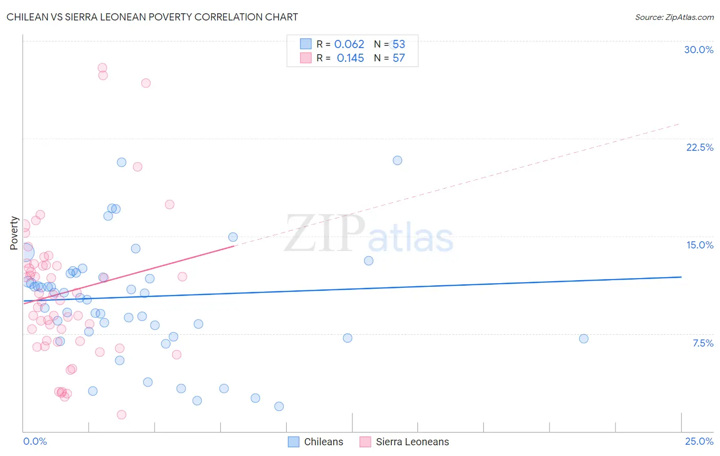 Chilean vs Sierra Leonean Poverty