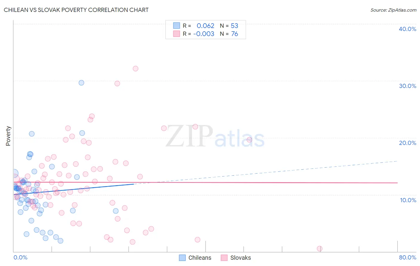 Chilean vs Slovak Poverty