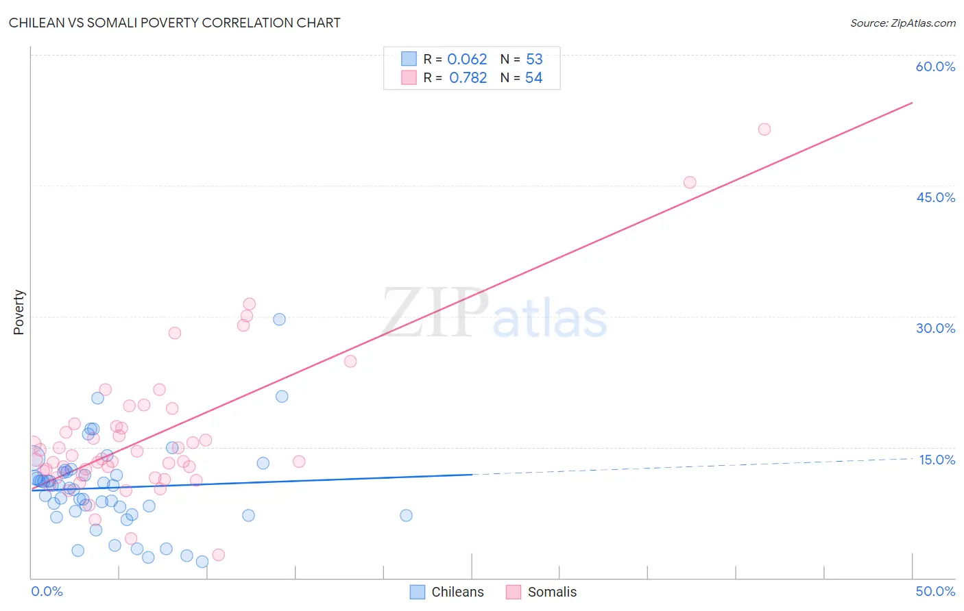 Chilean vs Somali Poverty