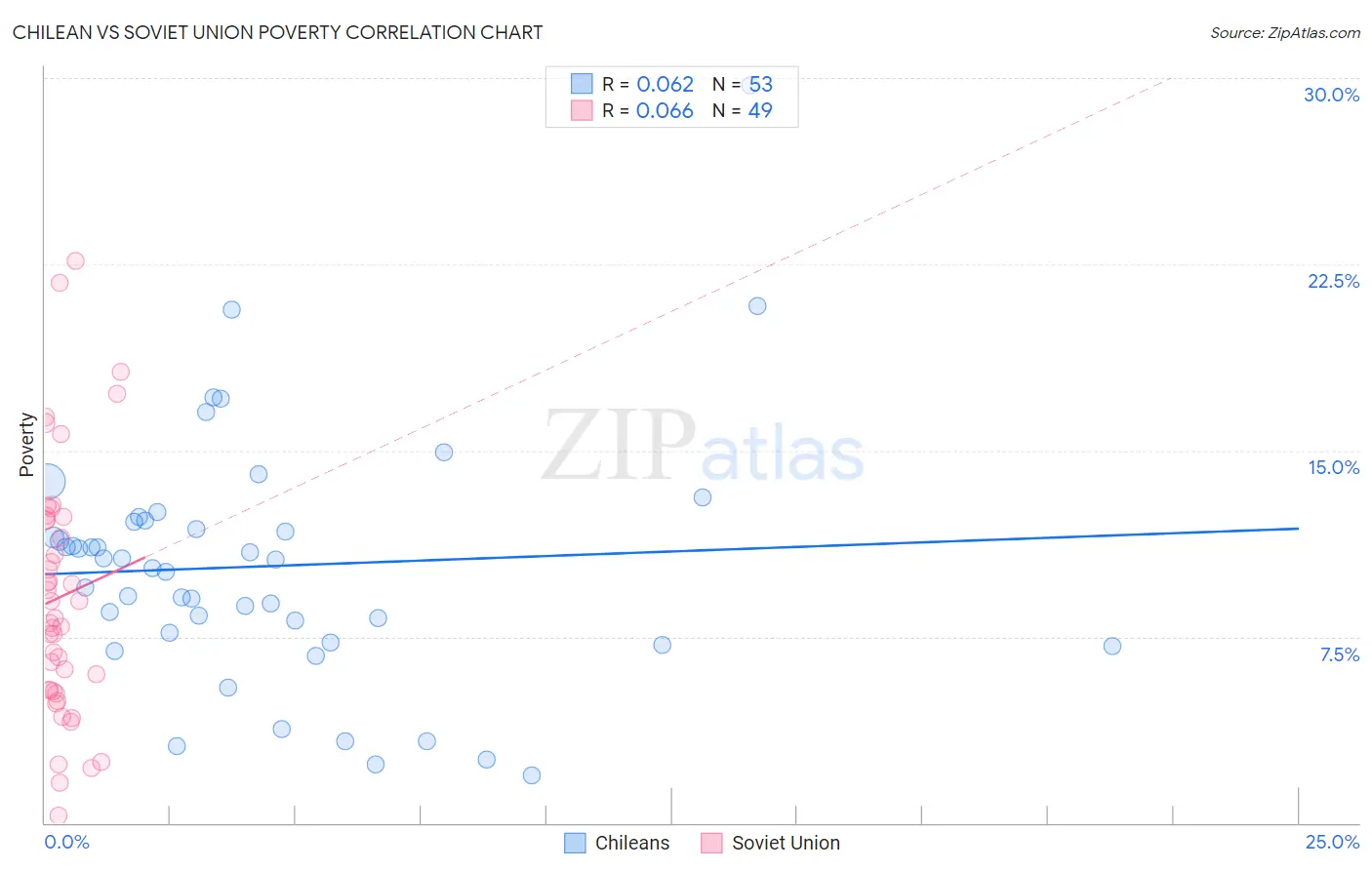 Chilean vs Soviet Union Poverty