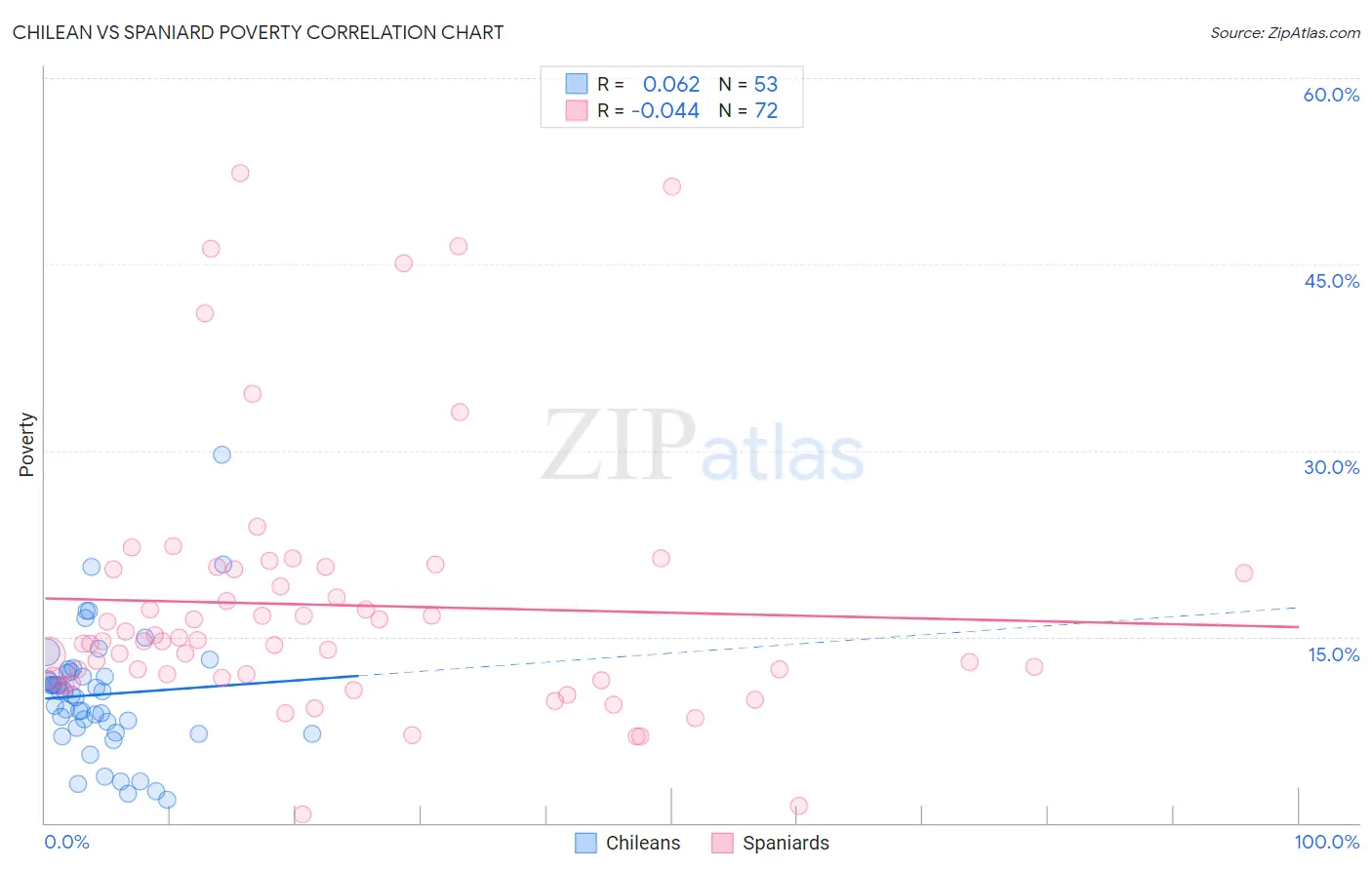 Chilean vs Spaniard Poverty