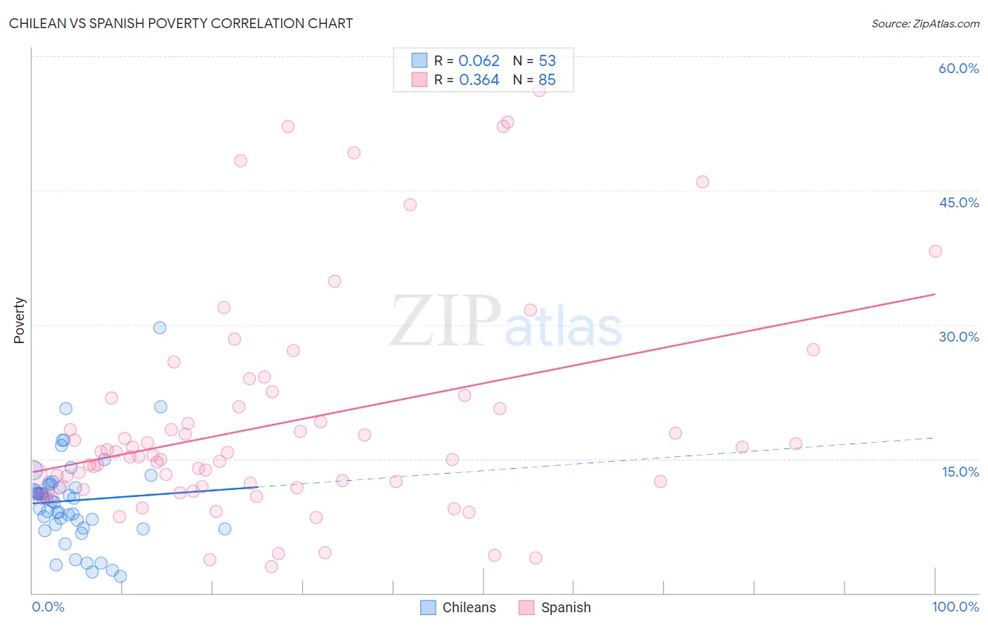 Chilean vs Spanish Poverty