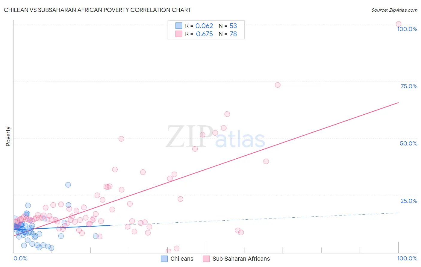 Chilean vs Subsaharan African Poverty