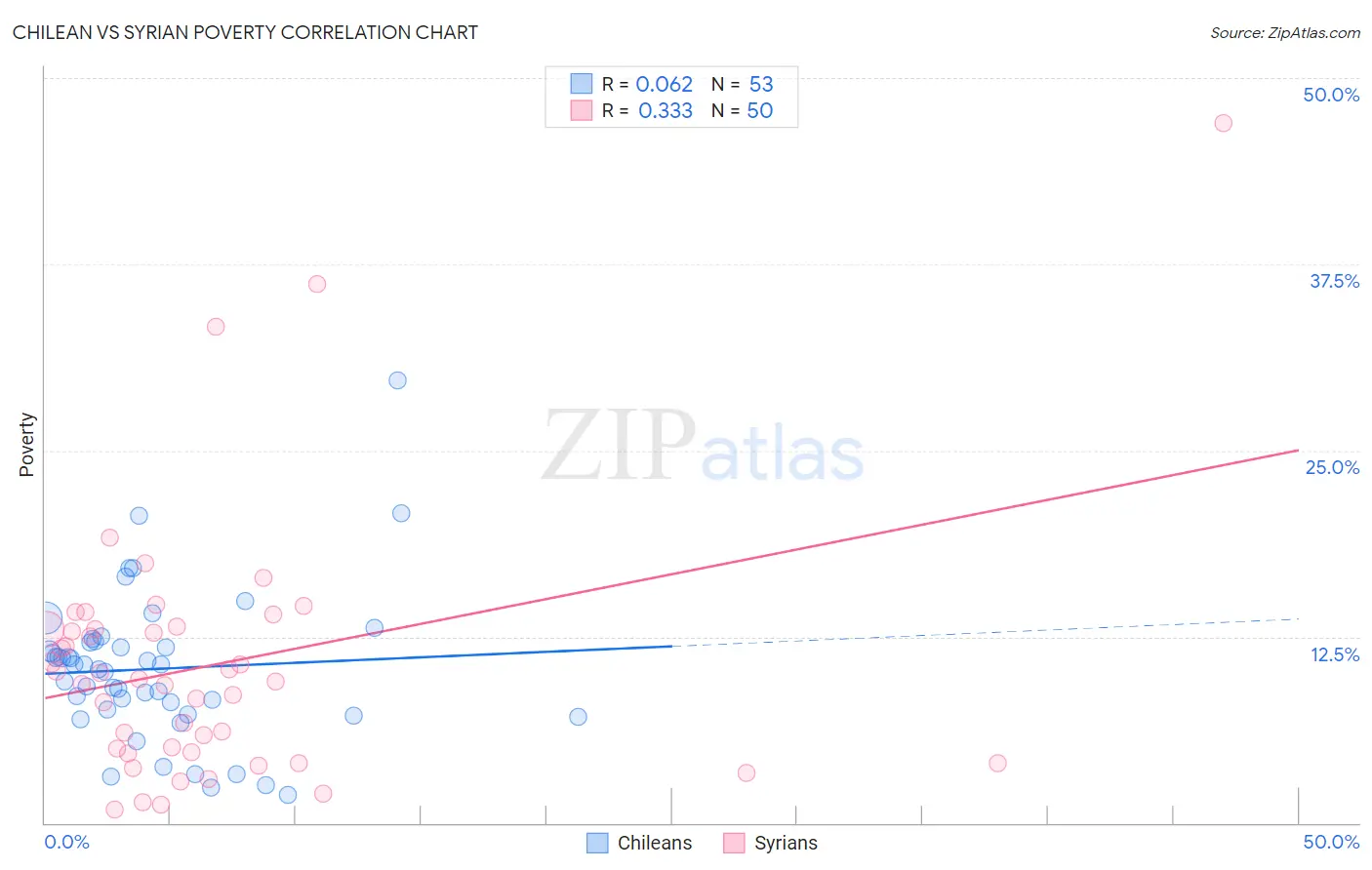 Chilean vs Syrian Poverty
