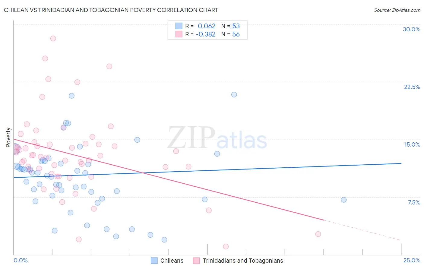 Chilean vs Trinidadian and Tobagonian Poverty