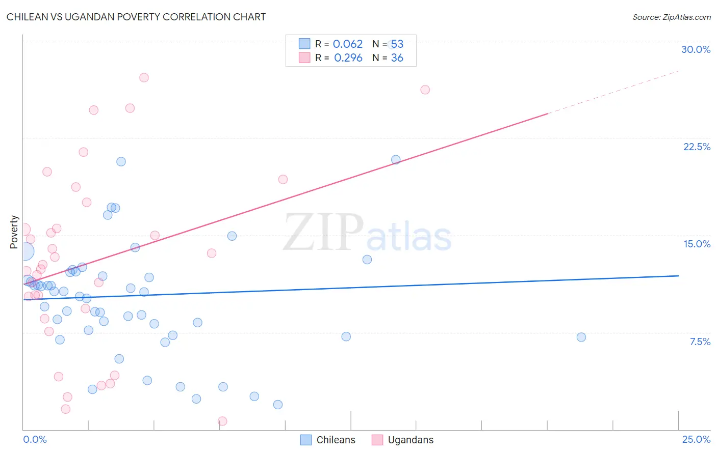 Chilean vs Ugandan Poverty