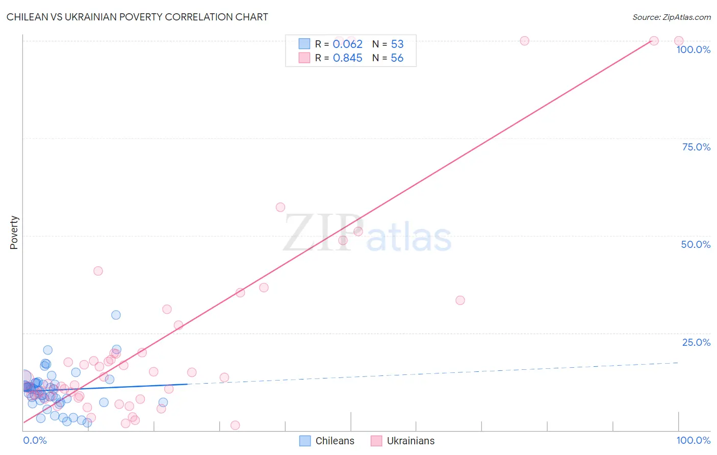 Chilean vs Ukrainian Poverty