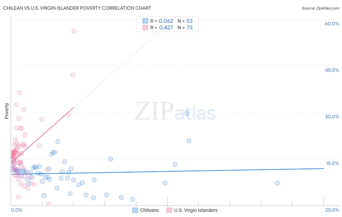 Chilean vs U.S. Virgin Islander Poverty