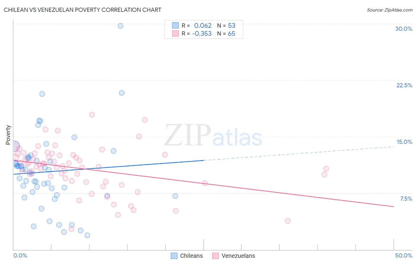 Chilean vs Venezuelan Poverty