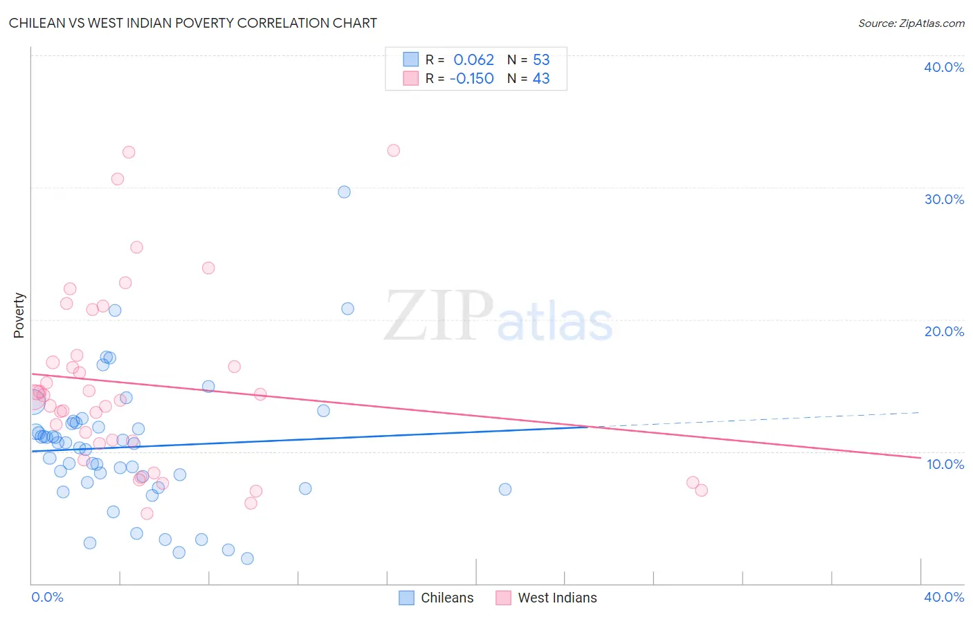 Chilean vs West Indian Poverty