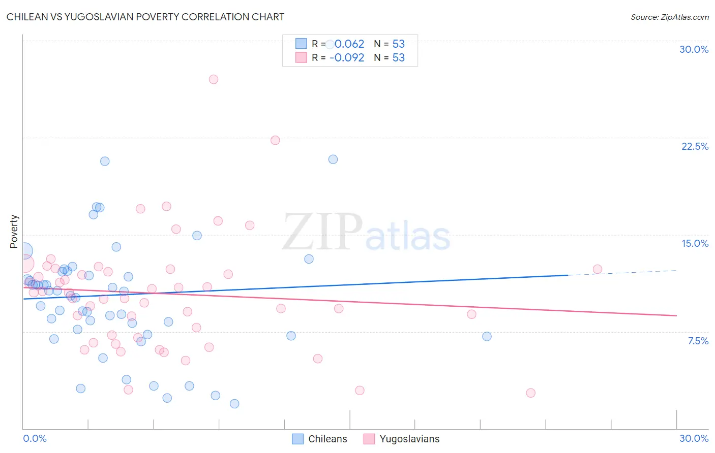 Chilean vs Yugoslavian Poverty