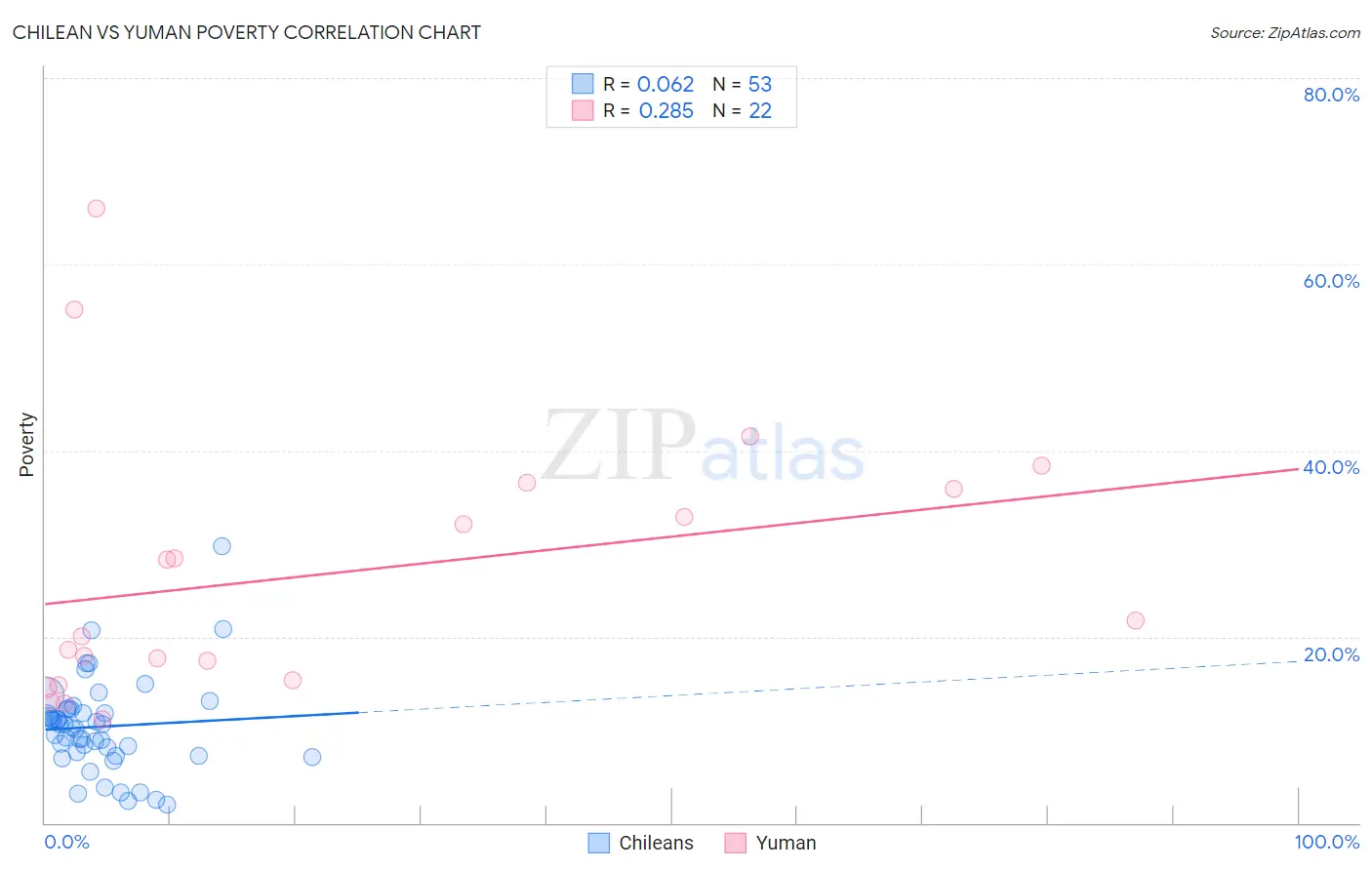 Chilean vs Yuman Poverty