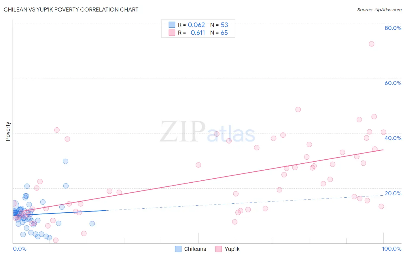 Chilean vs Yup'ik Poverty