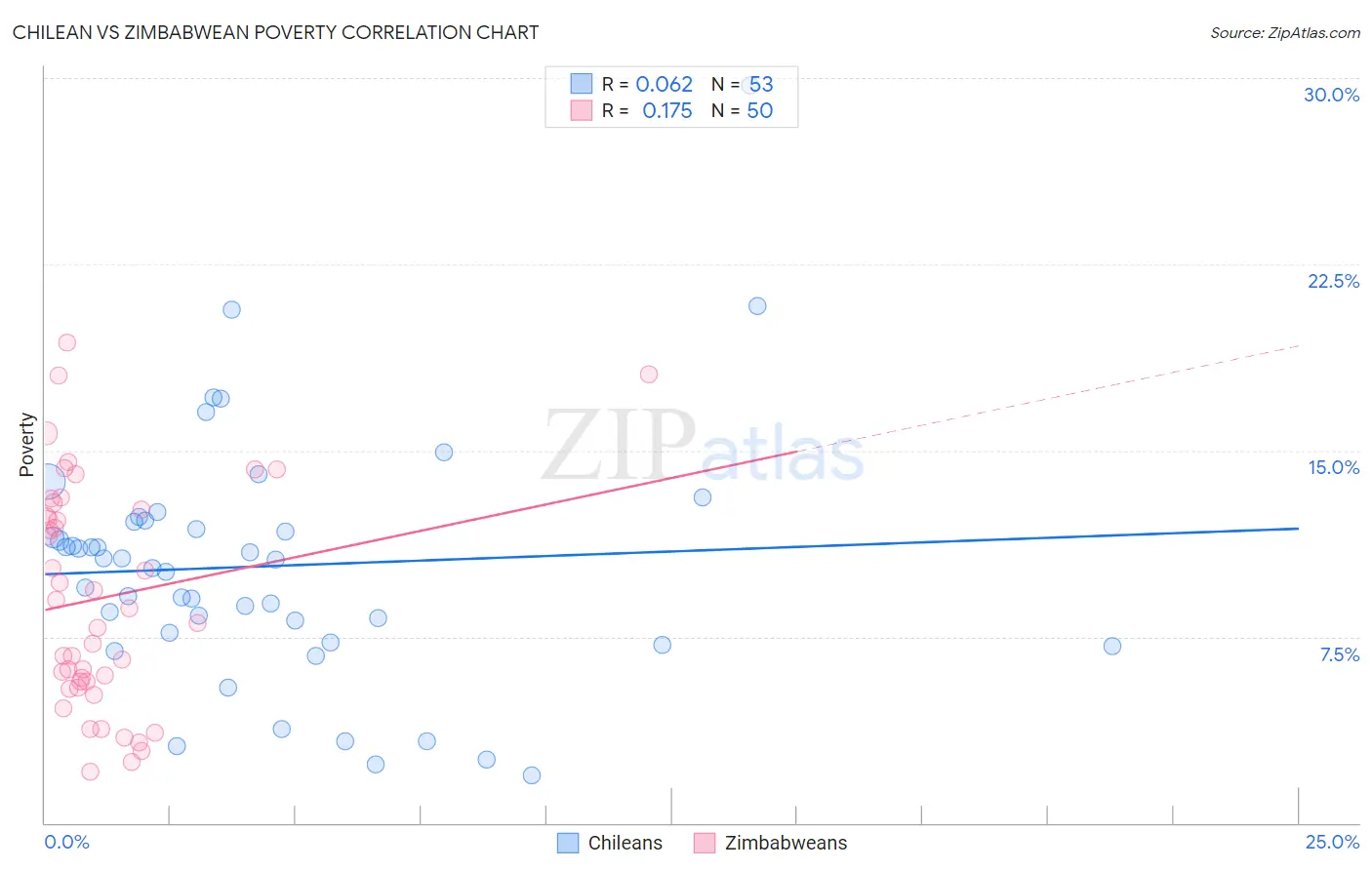 Chilean vs Zimbabwean Poverty