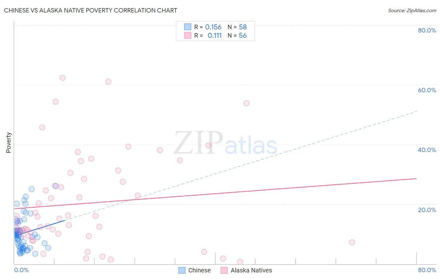 Chinese vs Alaska Native Poverty