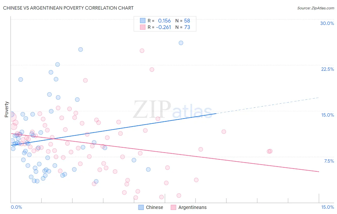 Chinese vs Argentinean Poverty
