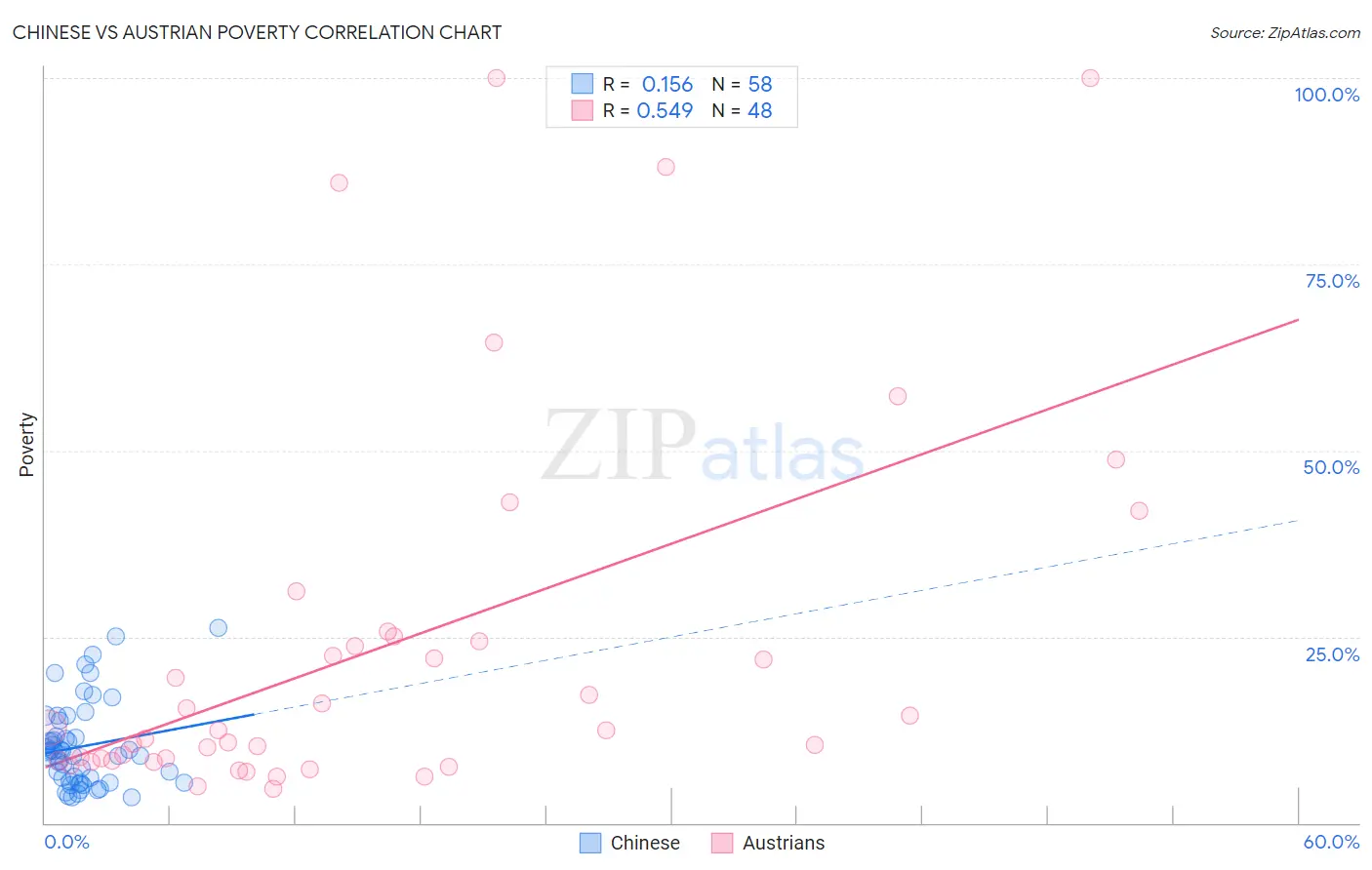 Chinese vs Austrian Poverty