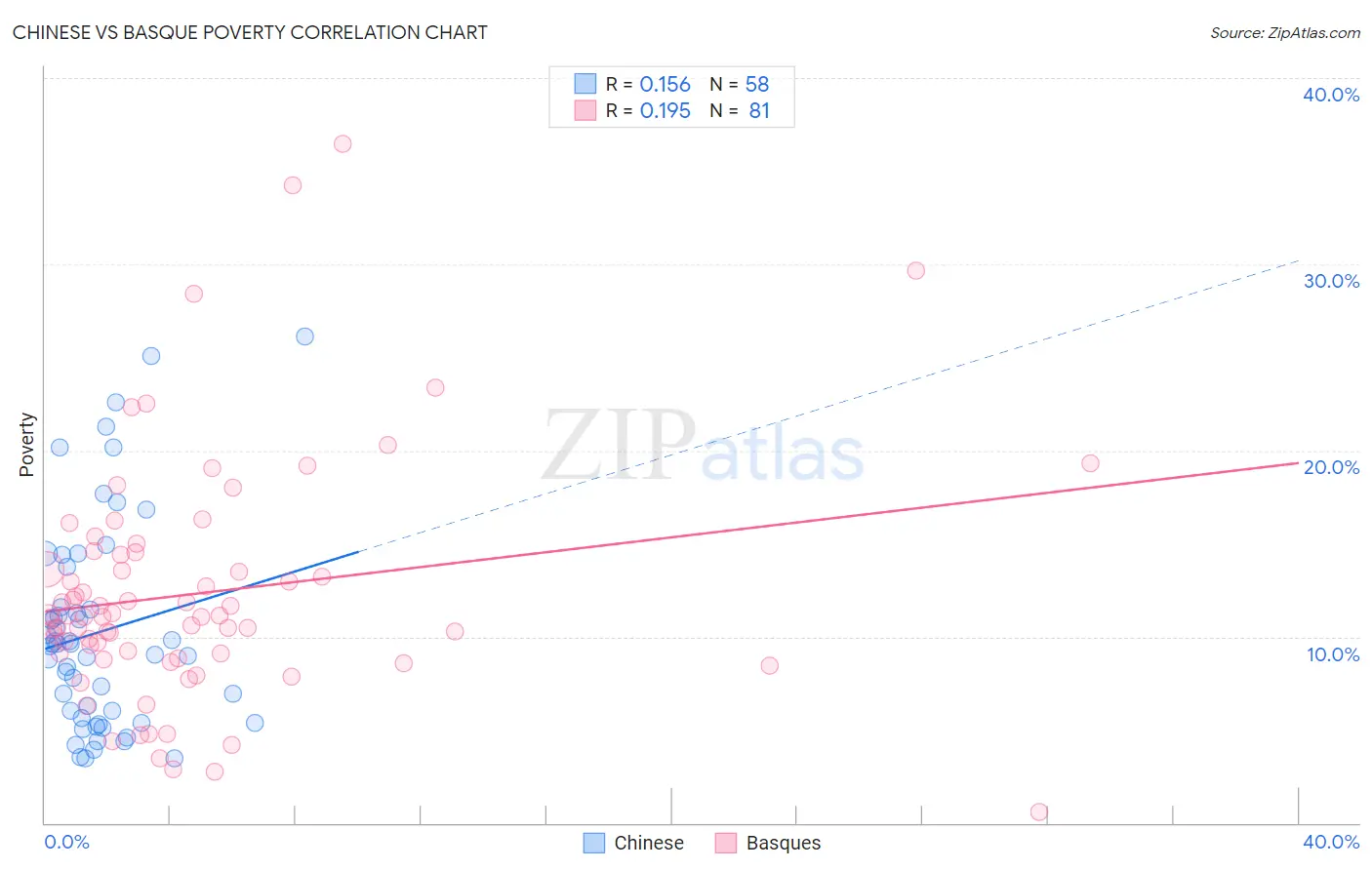 Chinese vs Basque Poverty