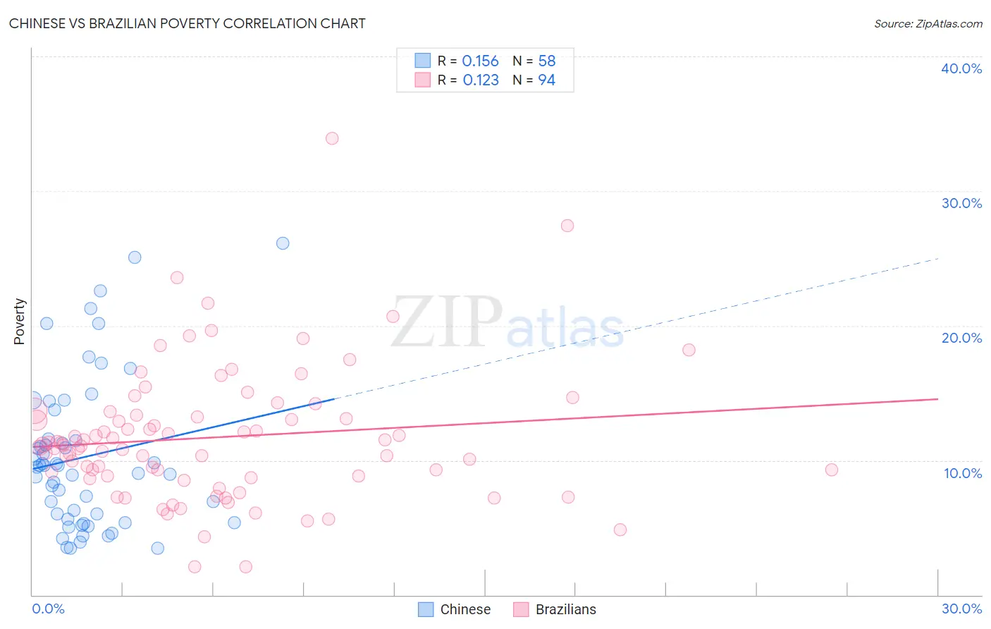 Chinese vs Brazilian Poverty