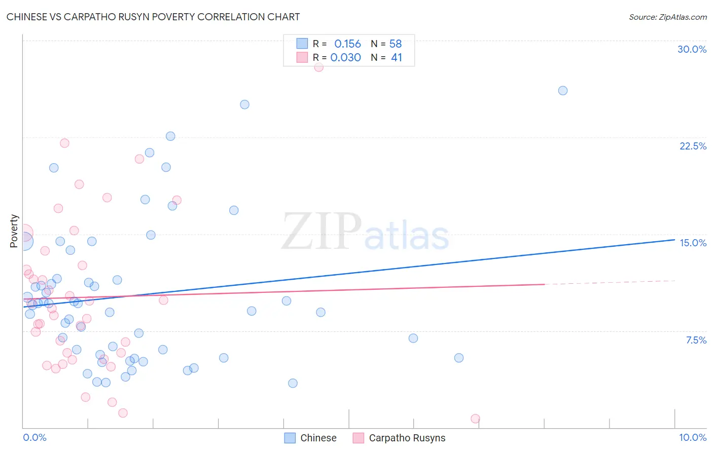 Chinese vs Carpatho Rusyn Poverty