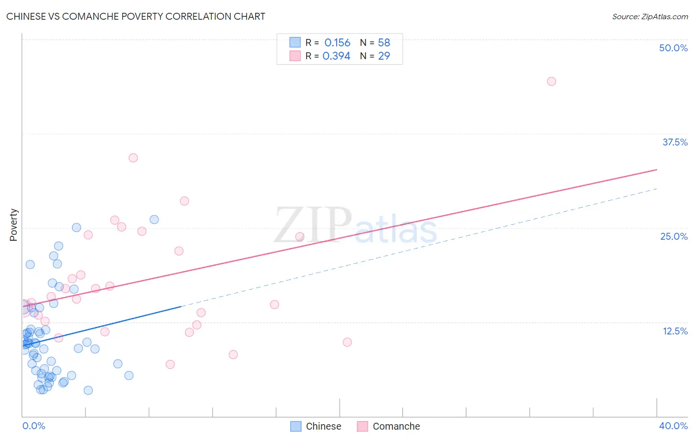 Chinese vs Comanche Poverty