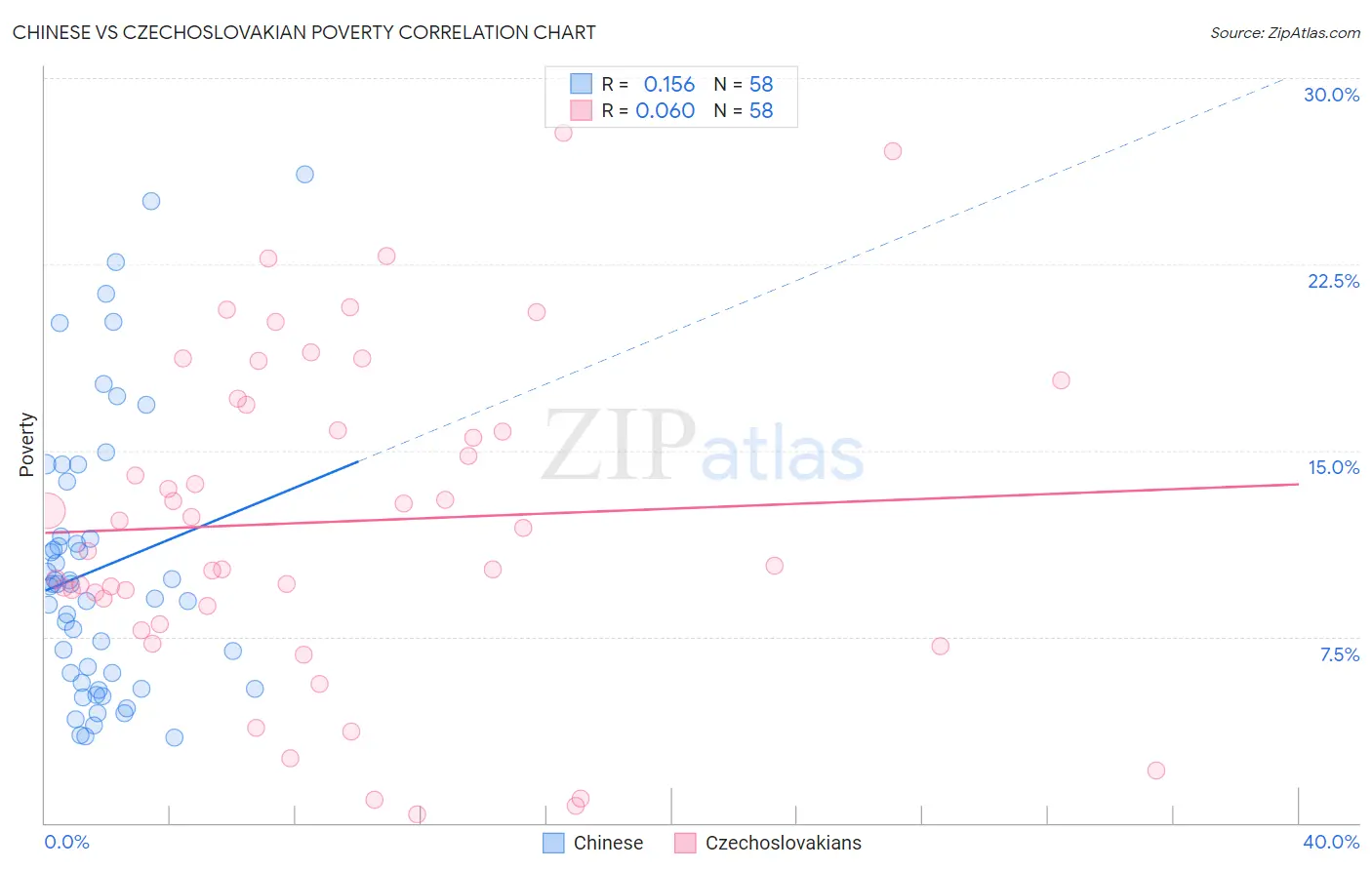 Chinese vs Czechoslovakian Poverty