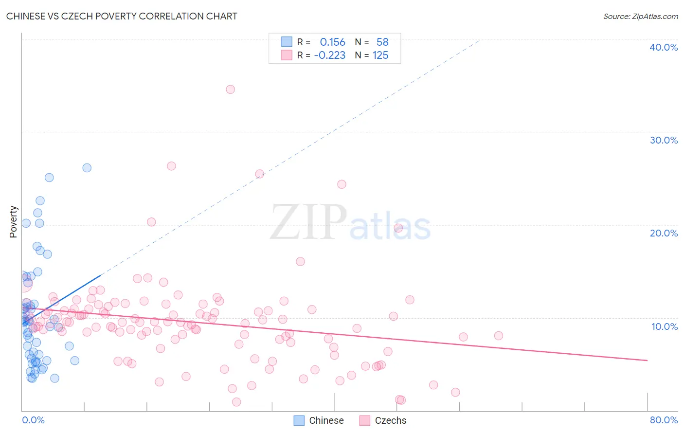 Chinese vs Czech Poverty
