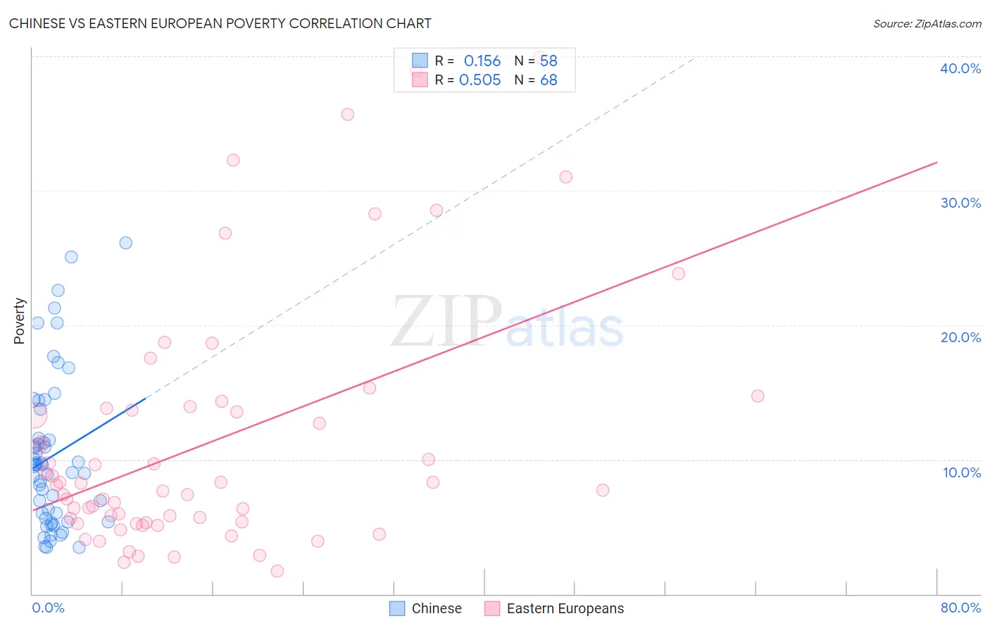 Chinese vs Eastern European Poverty