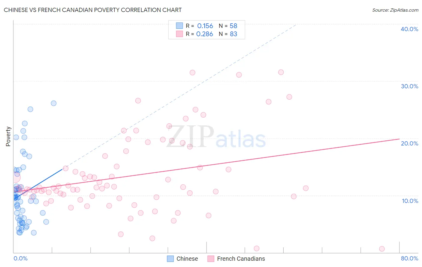 Chinese vs French Canadian Poverty