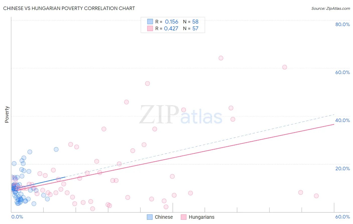 Chinese vs Hungarian Poverty