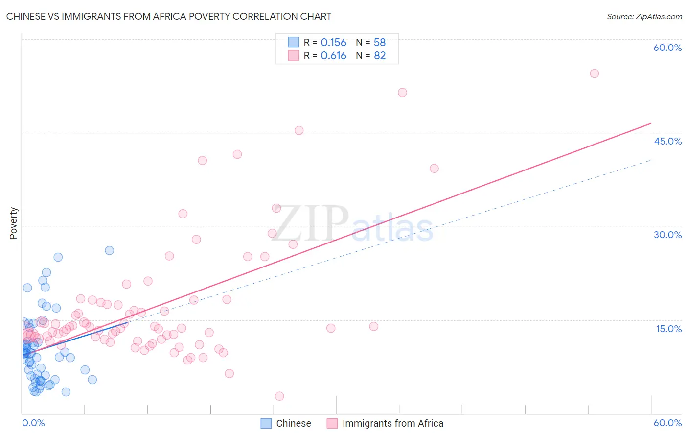 Chinese vs Immigrants from Africa Poverty