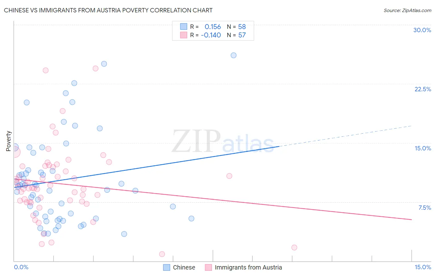 Chinese vs Immigrants from Austria Poverty