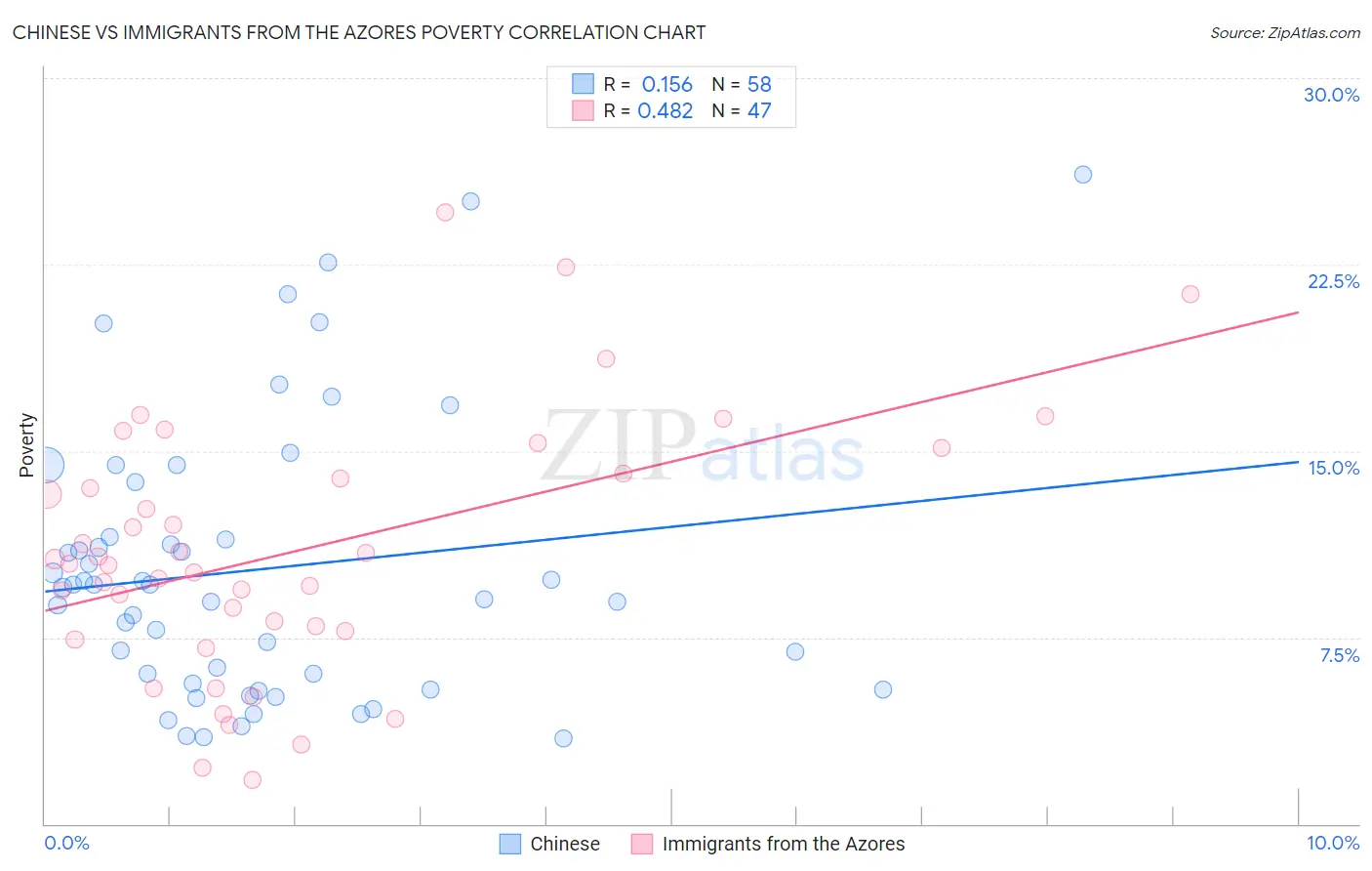 Chinese vs Immigrants from the Azores Poverty