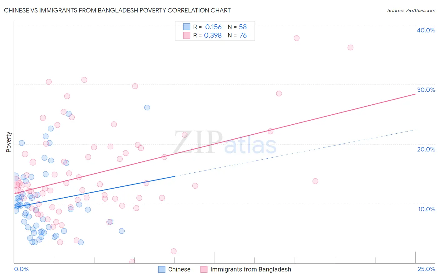 Chinese vs Immigrants from Bangladesh Poverty