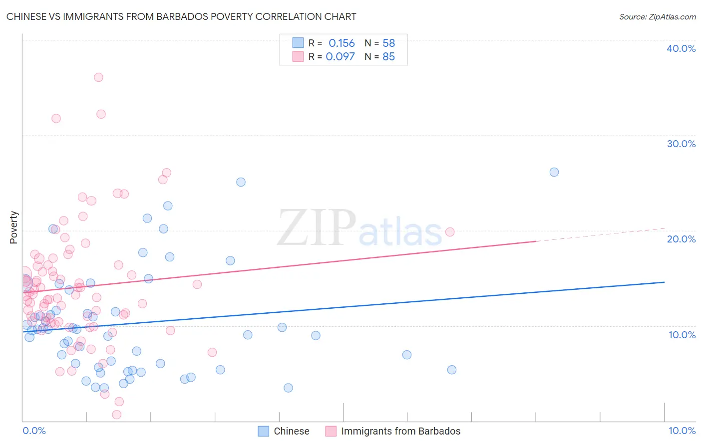 Chinese vs Immigrants from Barbados Poverty
