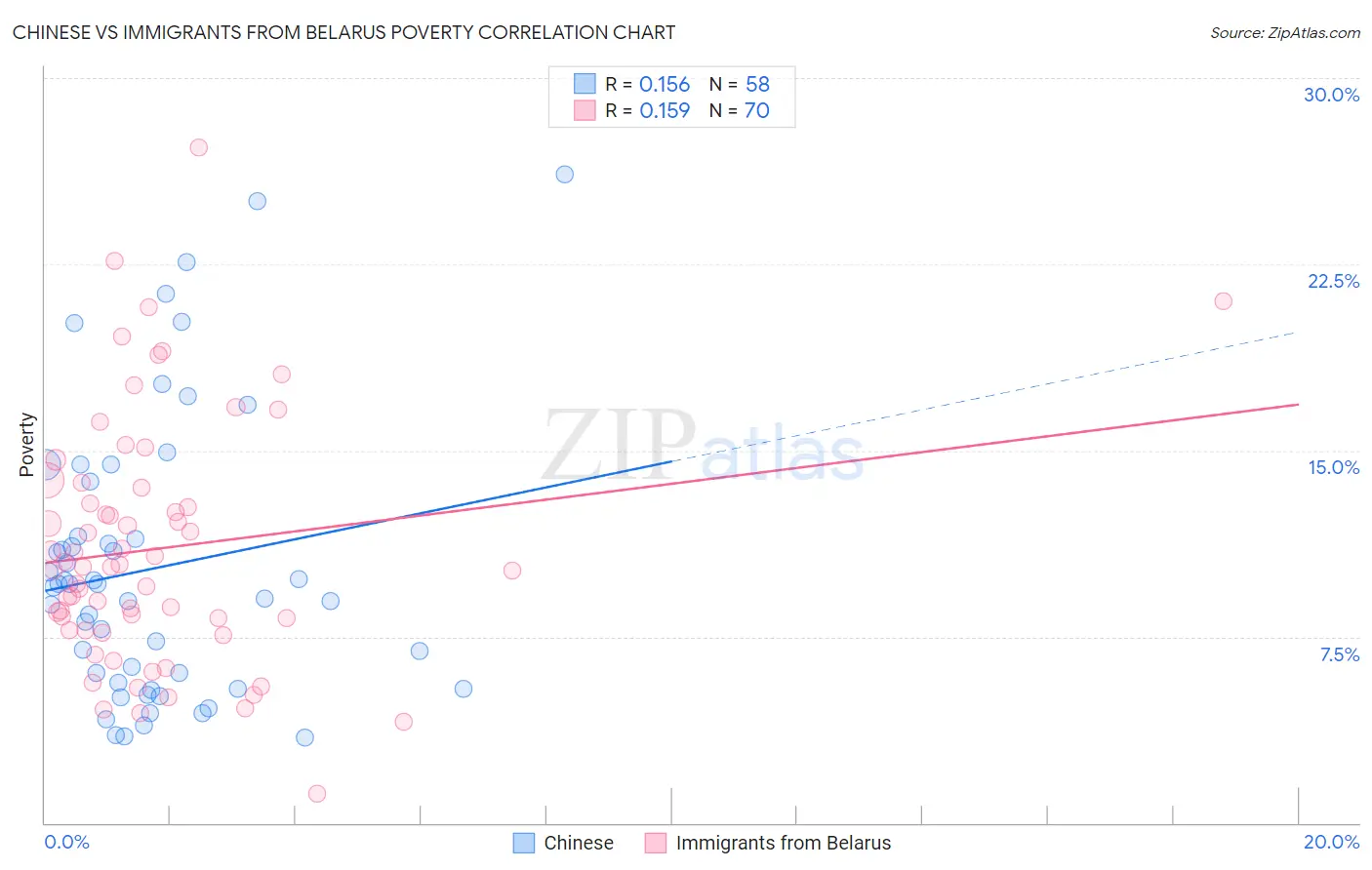 Chinese vs Immigrants from Belarus Poverty