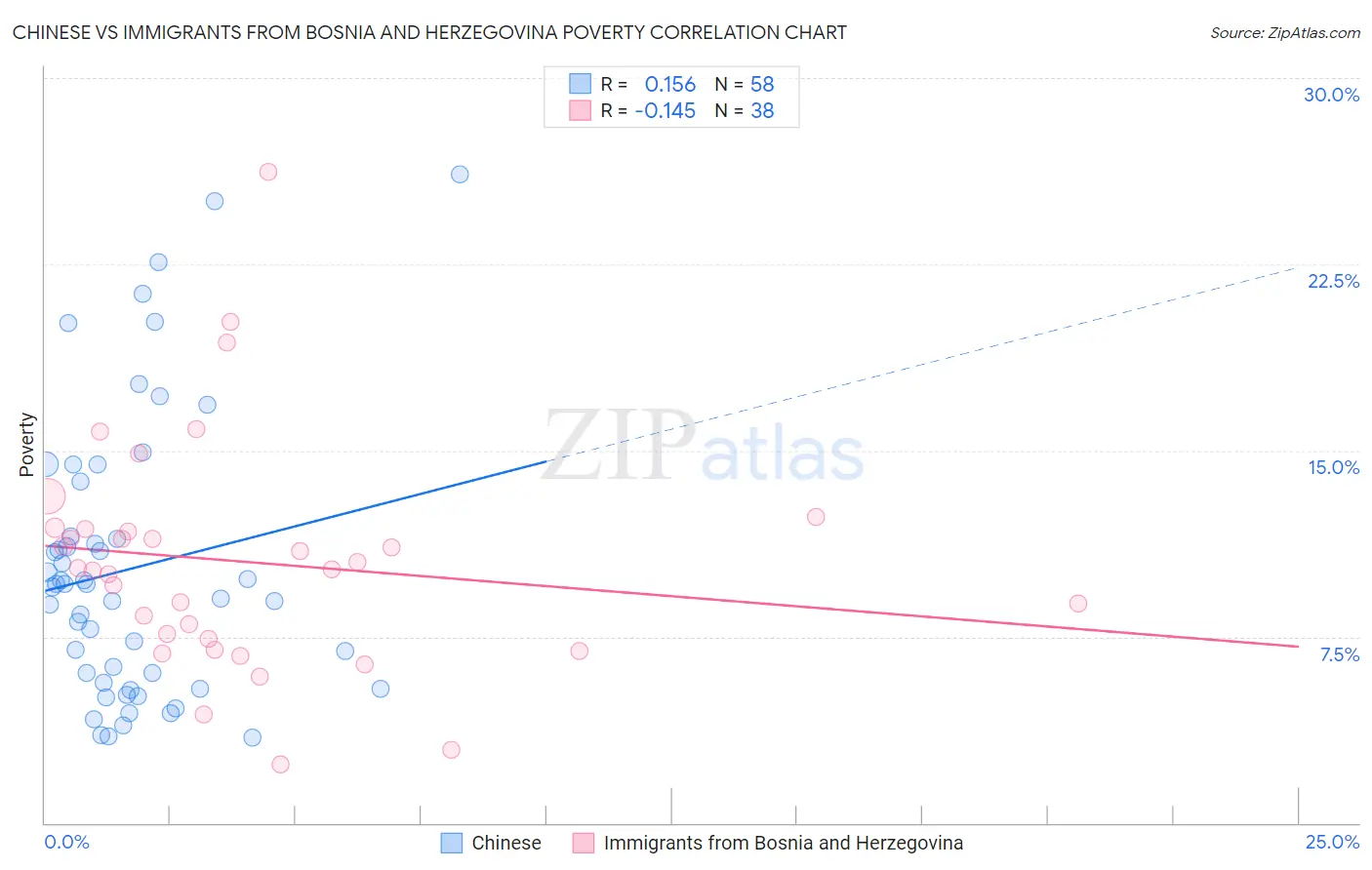 Chinese vs Immigrants from Bosnia and Herzegovina Poverty