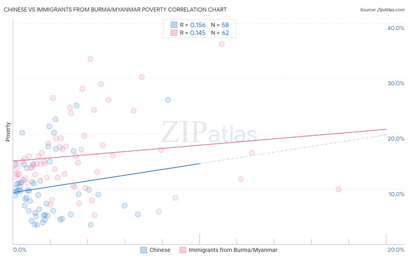 Chinese vs Immigrants from Burma/Myanmar Poverty