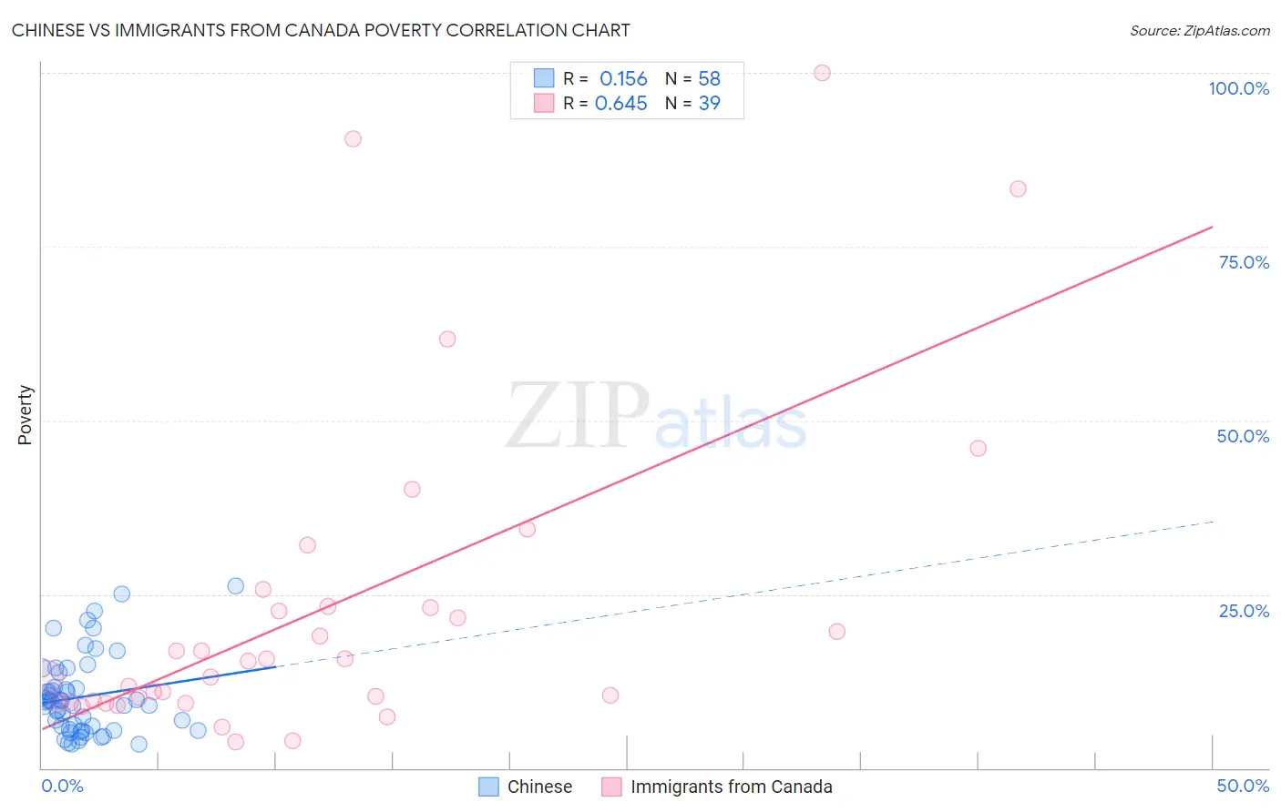Chinese vs Immigrants from Canada Poverty