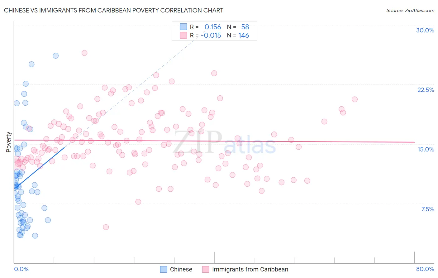 Chinese vs Immigrants from Caribbean Poverty