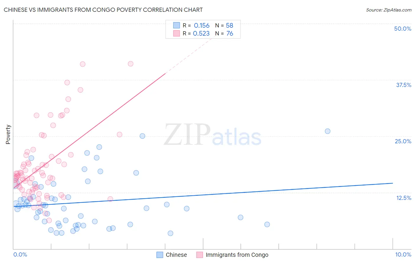 Chinese vs Immigrants from Congo Poverty