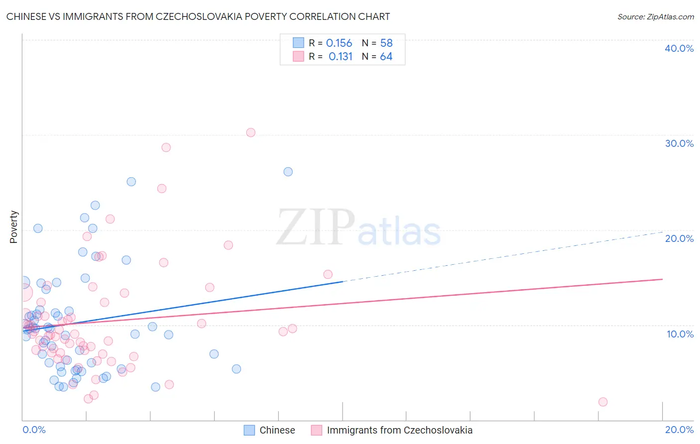 Chinese vs Immigrants from Czechoslovakia Poverty