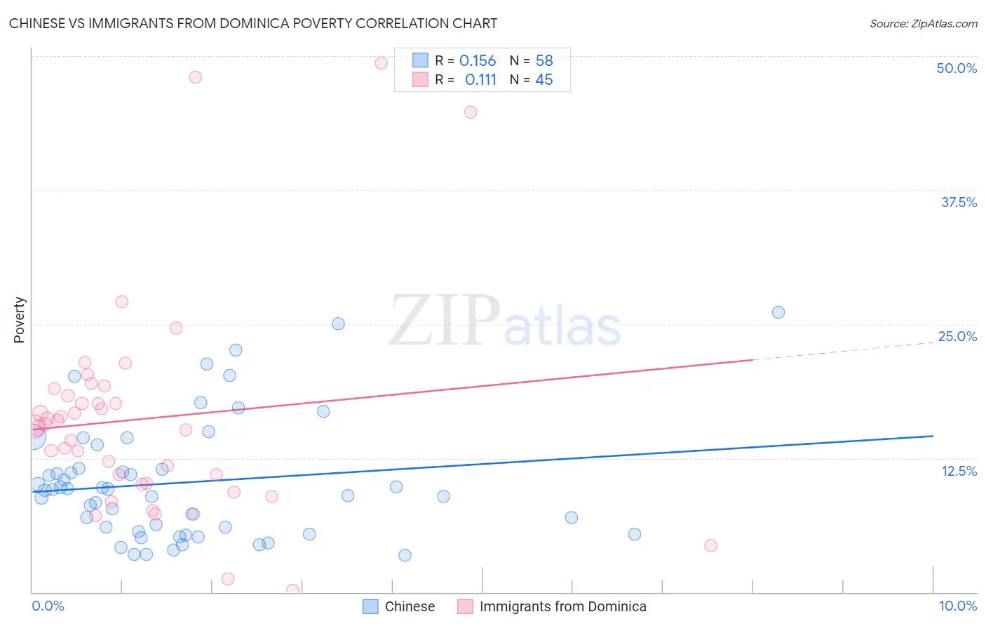 Chinese vs Immigrants from Dominica Poverty