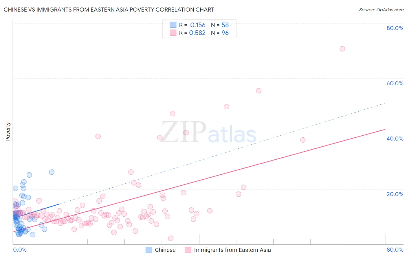 Chinese vs Immigrants from Eastern Asia Poverty